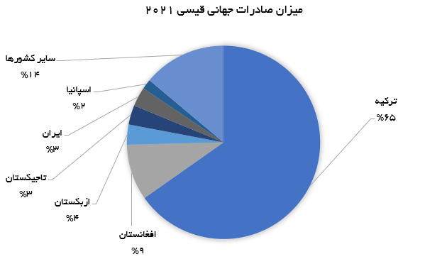 میزان صادرات قیسی جهان.PNG